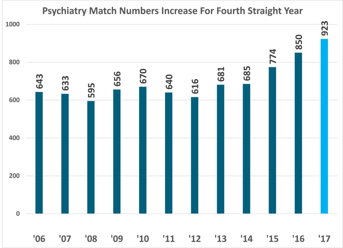 Copy Of Psychiatry Match Chart